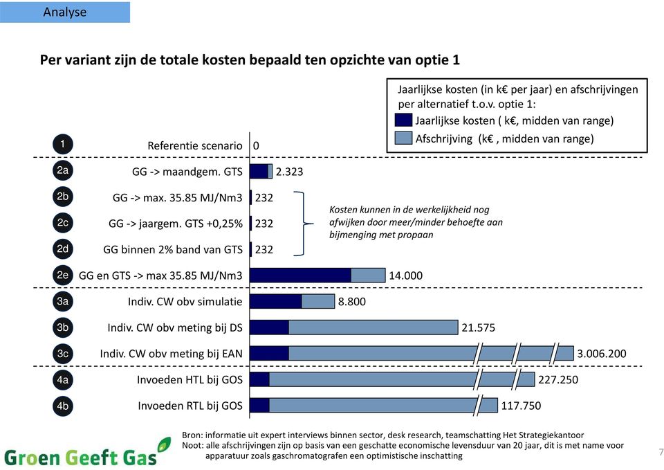 GTS +0,25% 232 GG binnen 2% band van GTS 232 Kosten kunnen in de werkelijkheid nog afwijken door meer/minder behoefte aan bijmenging met propaan 2e 3a 3b 3c 4a 4b GG en GTS -> max 35.85 MJ/Nm3 14.