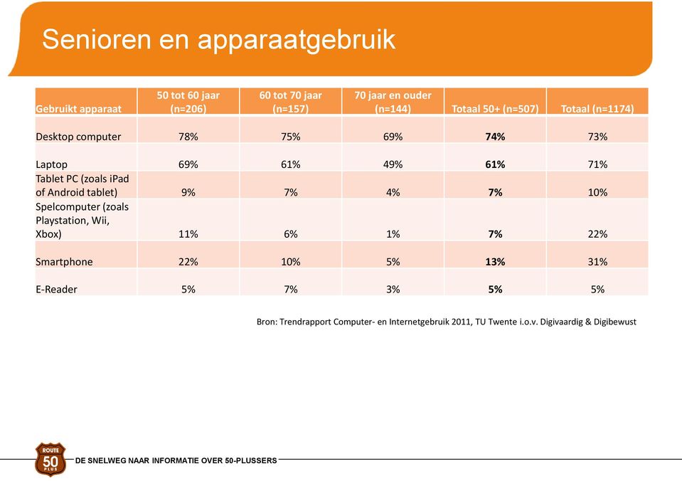 of Android tablet) 9% 7% 4% 7% 10% Spelcomputer (zoals Playstation, Wii, Xbox) 11% 6% 1% 7% 22% Smartphone 22% 10% 5%