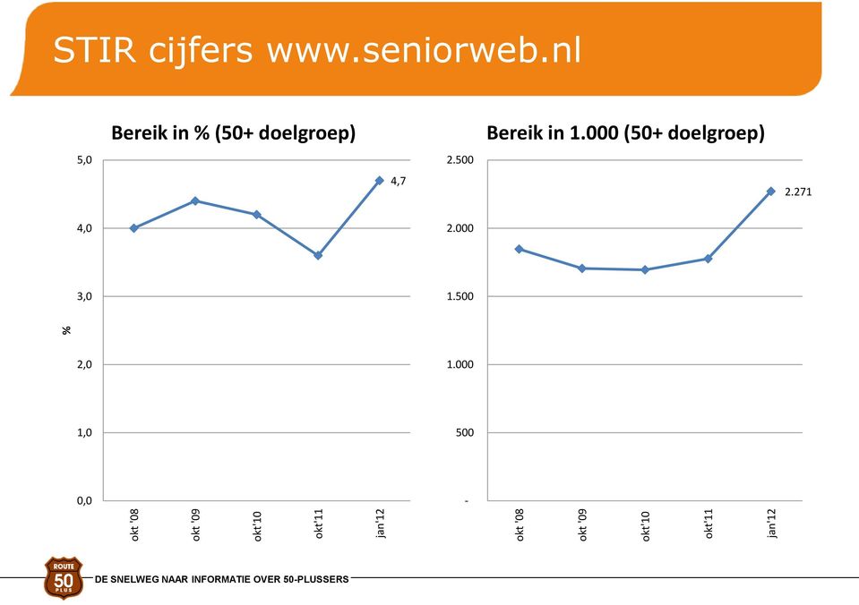 nl 5,0 Bereik in % (50+ doelgroep) 4,7 2.500 Bereik in 1.
