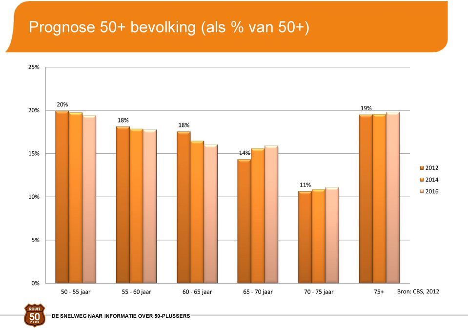 2014 2016 5% 0% 50-55 jaar 55-60 jaar 60-65