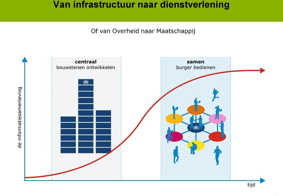 van Overheid naar Maatschappij centraal