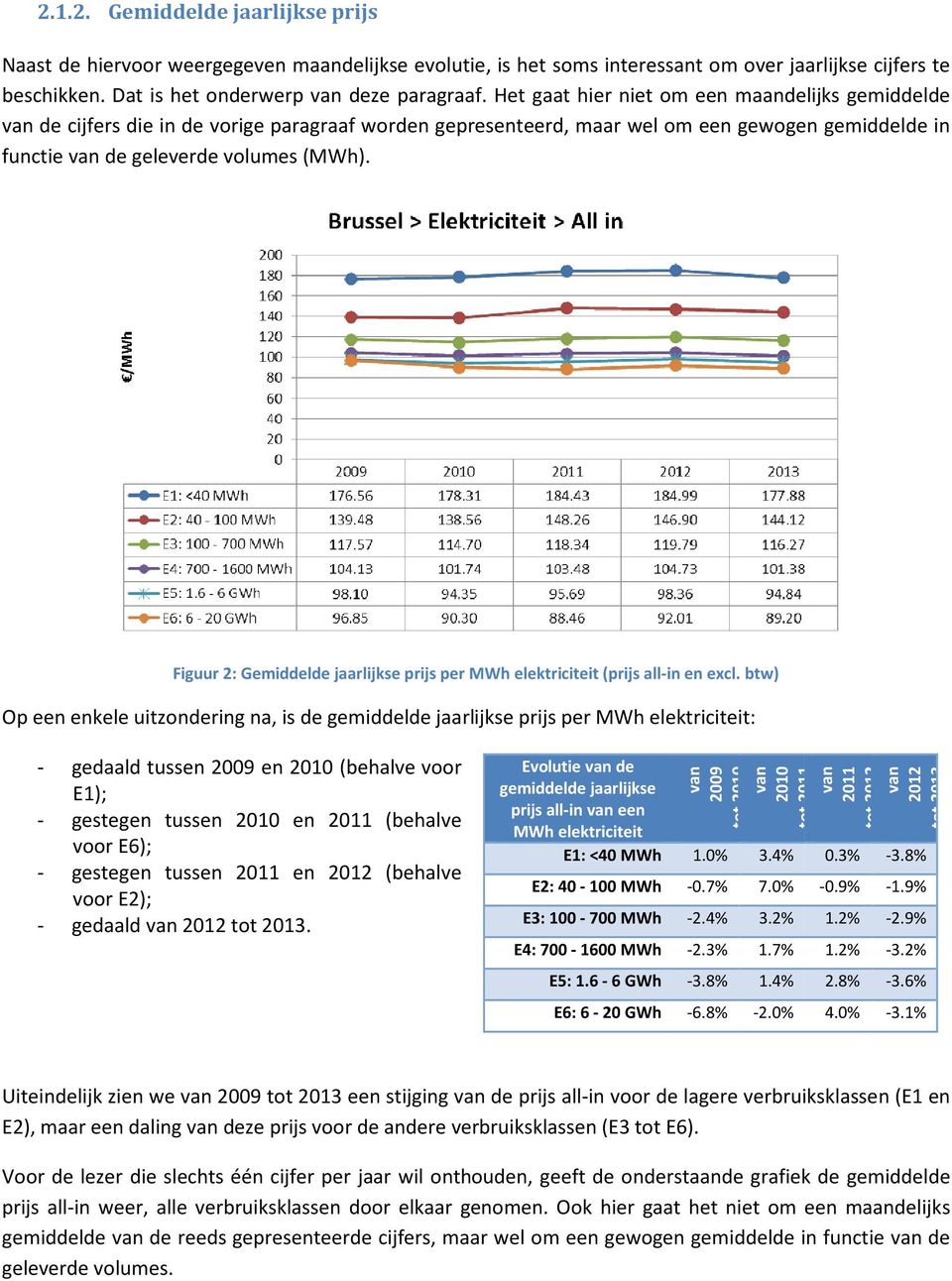 Figuur 2: Gemiddelde jaarlijkse prijs per MWh elektriciteit (prijs all-in en excl.