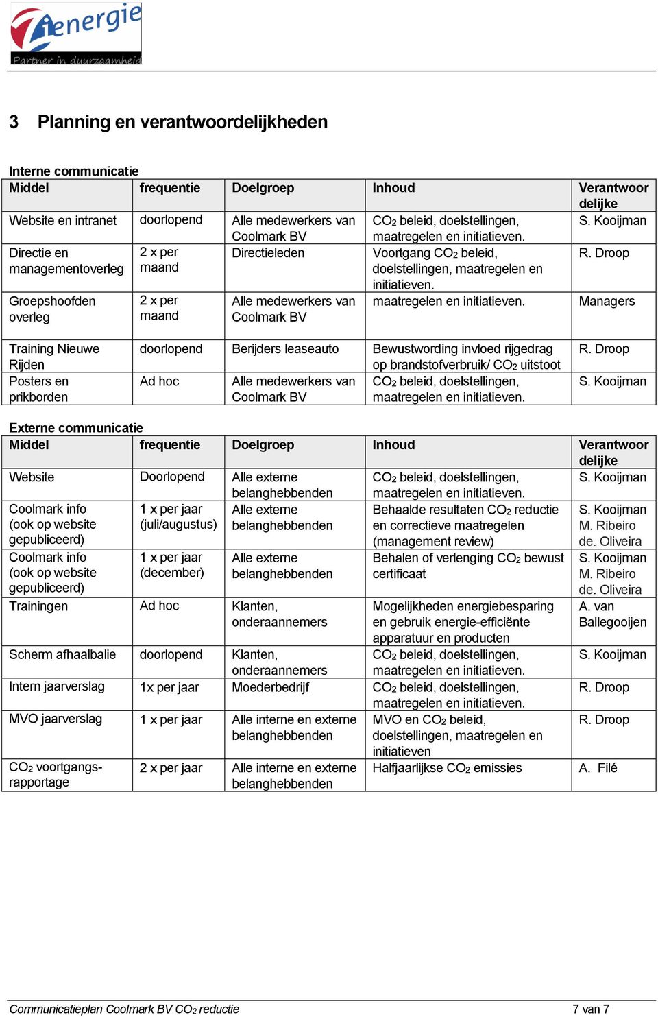 Managers Training Nieuwe Rijden Posters en prikborden doorlopend Berijders leaseauto Bewustwording invloed rijgedrag op brandstofverbruik/ CO2 uitstoot Ad hoc Alle medewerkers van CO2 beleid,