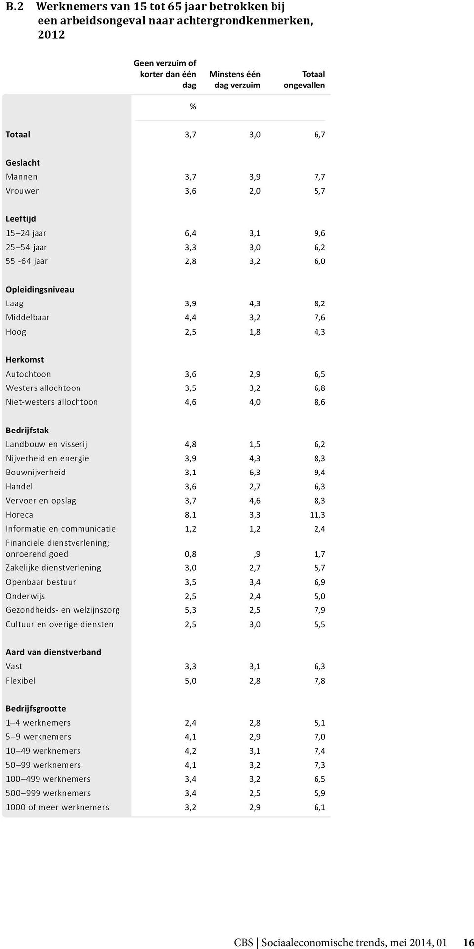 Herkomst Autochtoon 3,6 2,9 6,5 Westers allochtoon 3,5 3,2 6,8 Niet-westers allochtoon 4,6 4,0 8,6 Bedrijfstak Landbouw en visserij 4,8 1,5 6,2 Nijverheid en energie 3,9 4,3 8,3 Bouwnijverheid 3,1