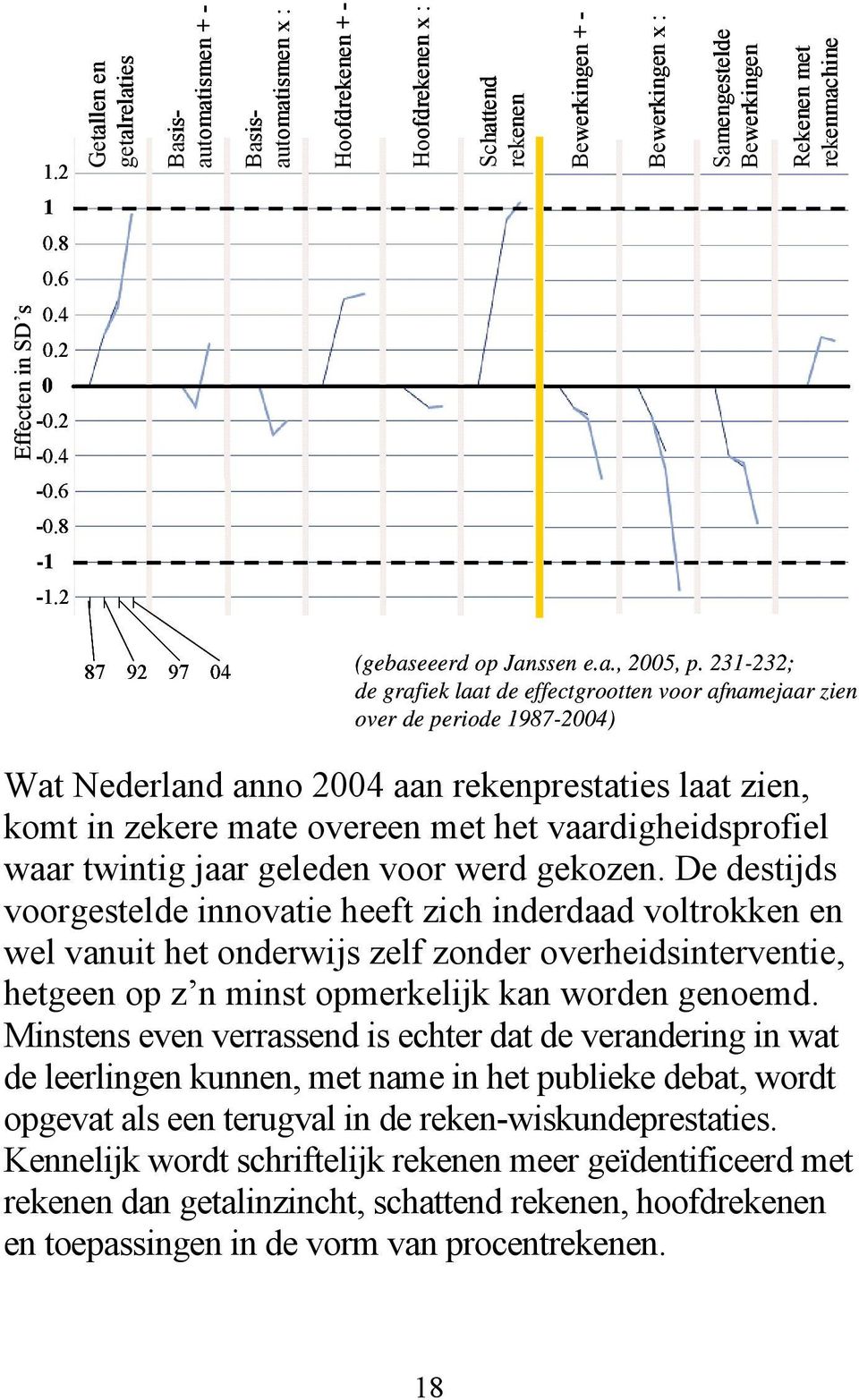 231-232; de grafiek laat de effectgrootten voor afnamejaar zien over de periode 1987-2004) Wat Nederland anno 2004 aan rekenprestaties laat zien, komt in zekere mate overeen met het