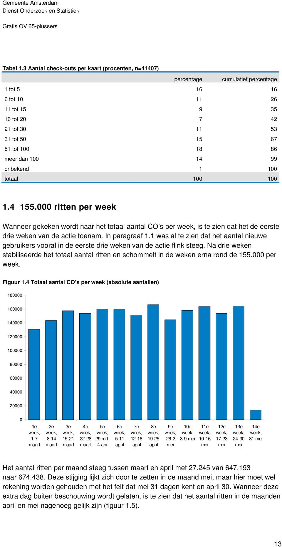 dan 100 14 99 onbekend 1 100 totaal 100 100 1.4 155.000 ritten per week Wanneer gekeken wordt naar het totaal aantal CO s per is te zien dat het de eerste drie weken van de actie toenam.