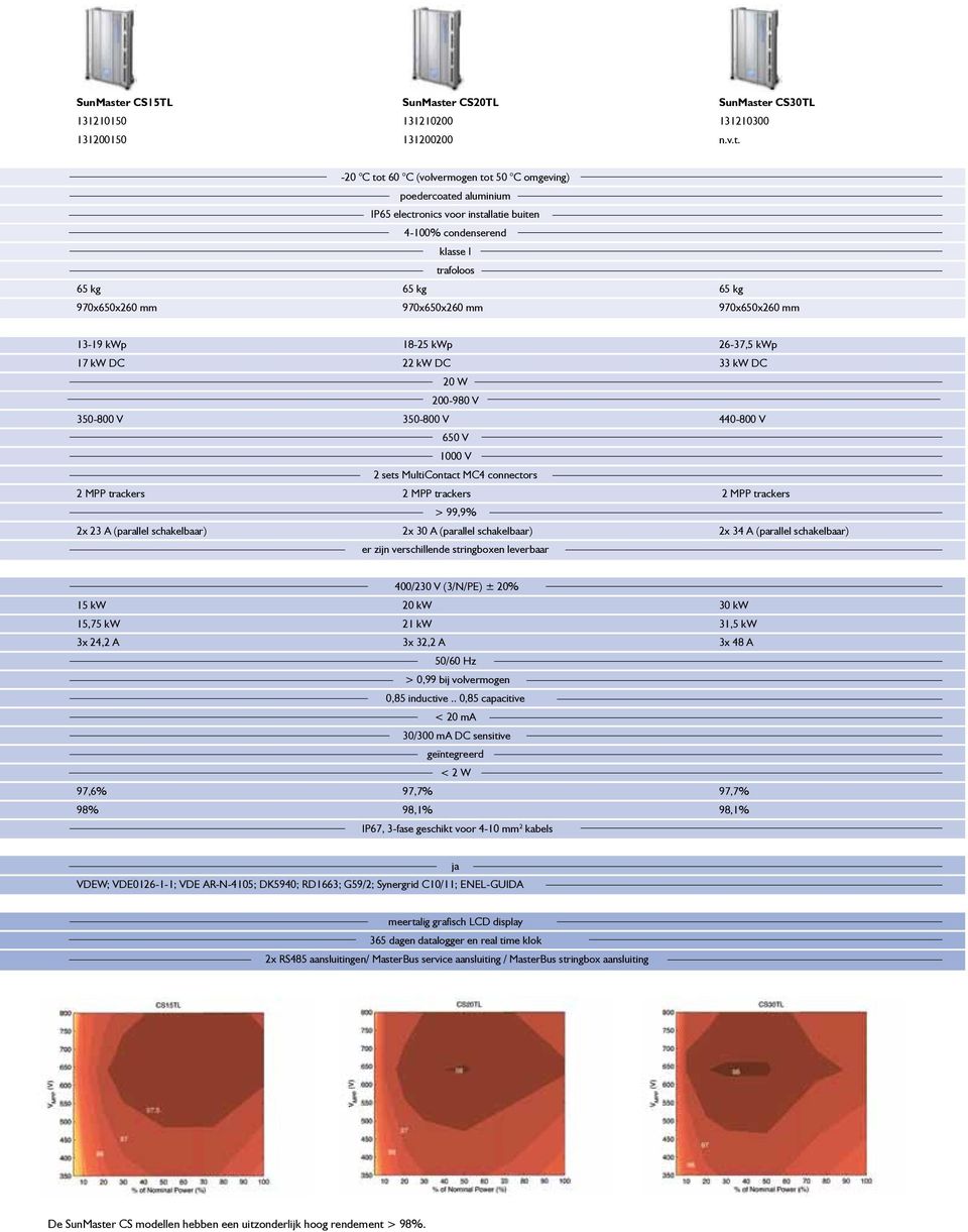 -20 C tot 60 C (volvermogen tot 50 C omgeving) poedercoated aluminium IP65 electronics voor installatie buiten 4-100% condenserend klasse I trafoloos 65 kg 65 kg 65 kg 970x650x260 mm 970x650x260 mm