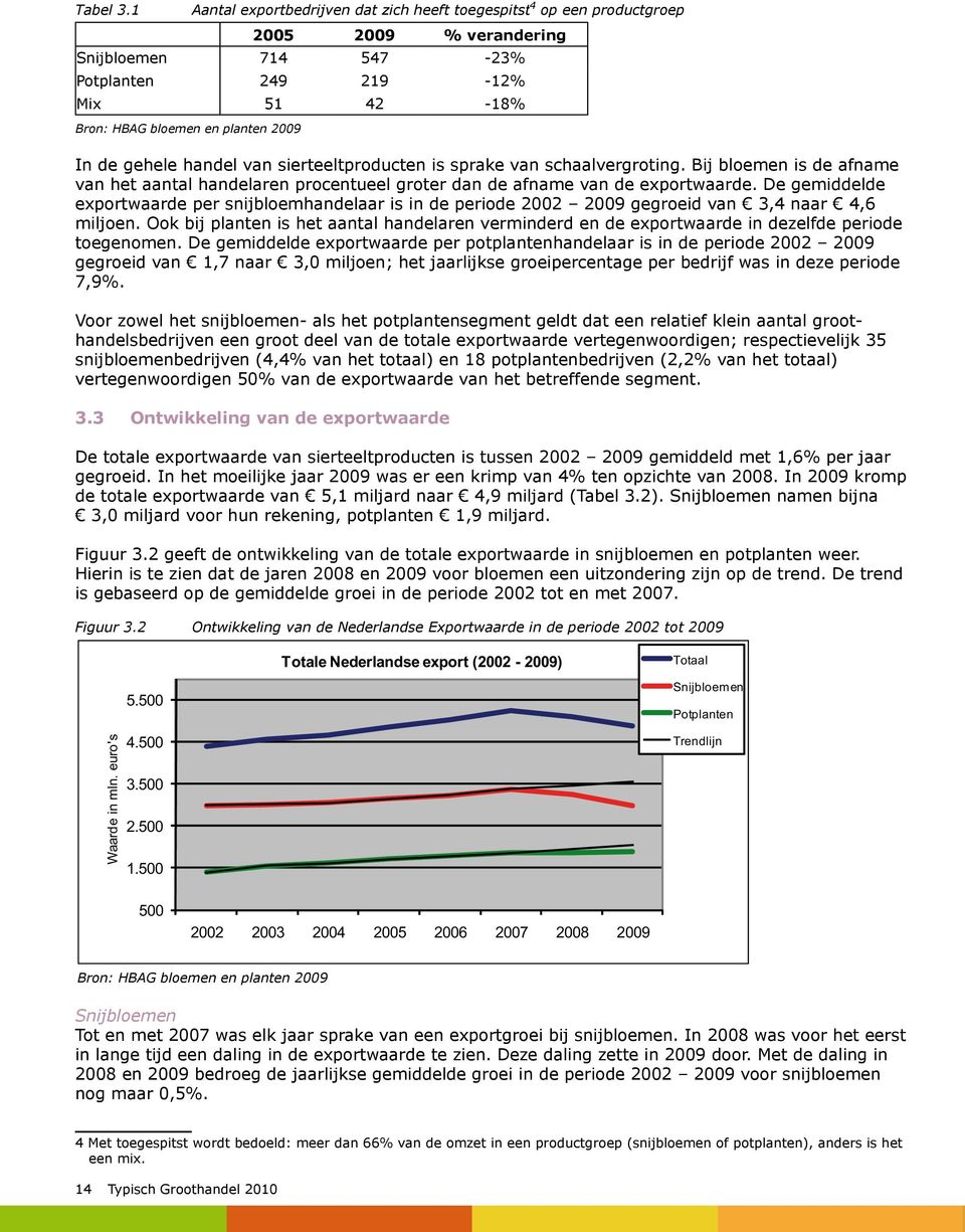 gehele handel van sierteeltproducten is sprake van schaalvergroting. Bij bloemen is de afname van het aantal handelaren procentueel groter dan de afname van de exportwaarde.