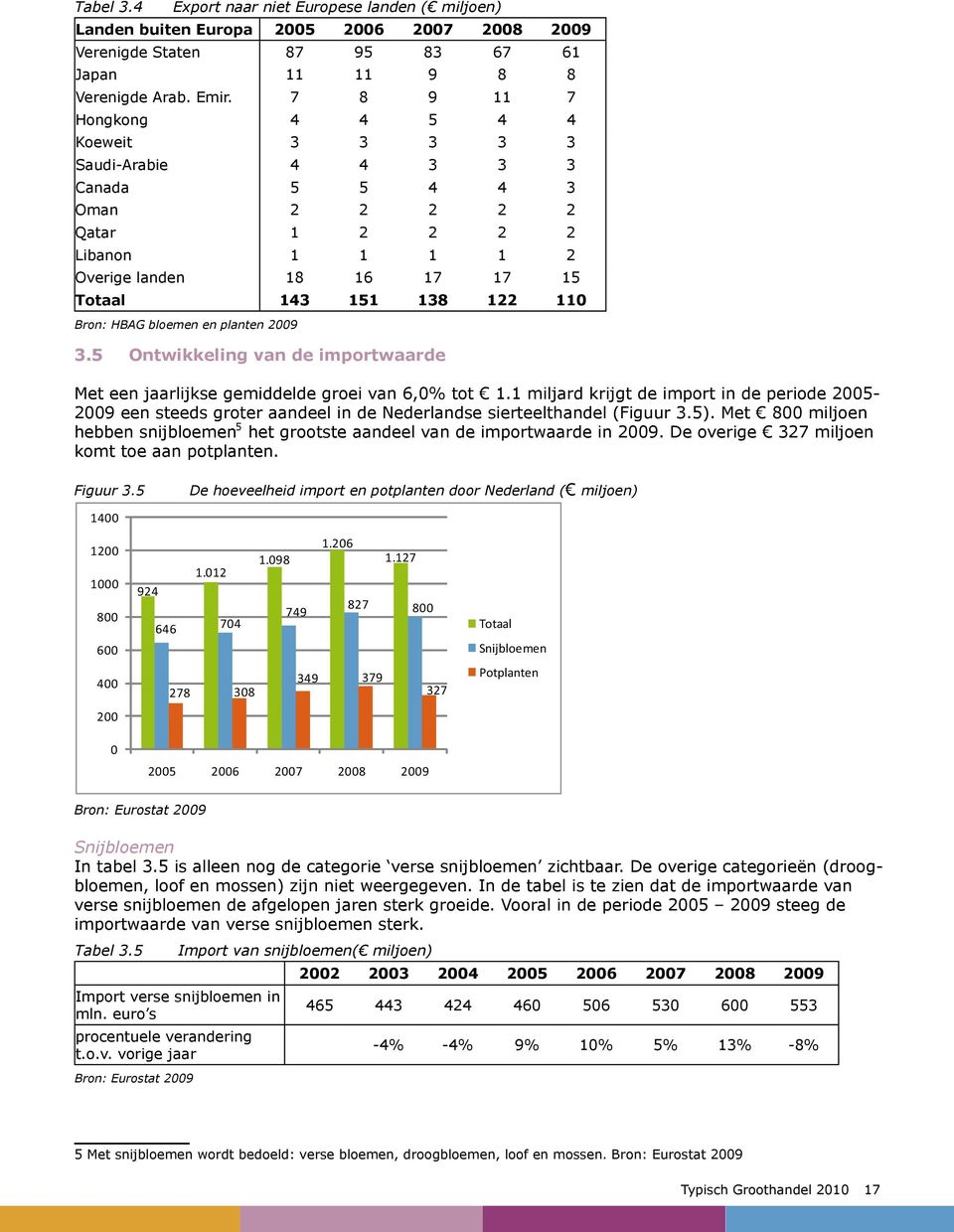 HBAG bloemen en planten 2009 3.5 Ontwikkeling van de importwaarde Met een jaarlijkse gemiddelde groei van 6,0% tot 1.