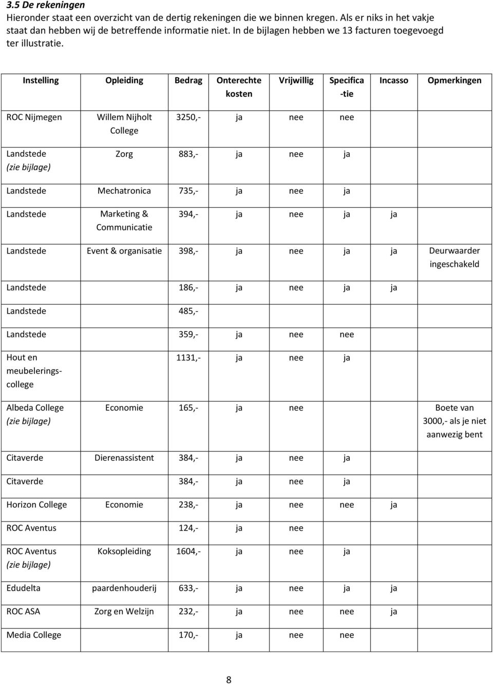 Instelling Opleiding Bedrag Onterechte kosten Vrijwillig Specifica - tie Incasso Opmerkingen ROC Nijmegen Willem Nijholt College 3250,- ja nee nee Landstede (zie bijlage) Zorg 883,- ja nee ja