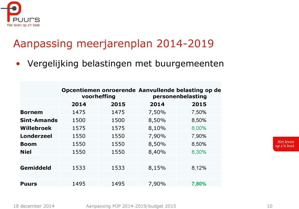 8,50% 8,50% Willebroek 1575 1575 8,10% 8,00% Londerzeel 1550 1550 7,90% 7,90% Boom 1550 1550 8,50% 8,50% Niel 1550 1550