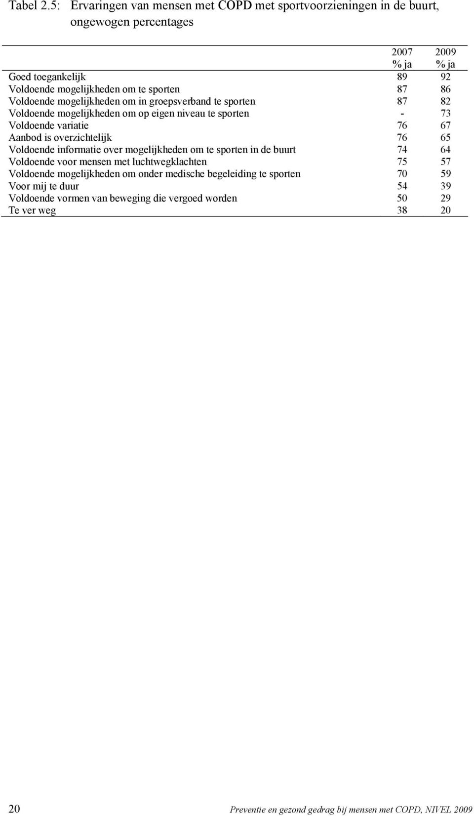 86 Voldoende mogelijkheden om in groepsverband te sporten 87 82 Voldoende mogelijkheden om op eigen niveau te sporten - 73 Voldoende variatie 76 67 Aanbod is overzichtelijk 76