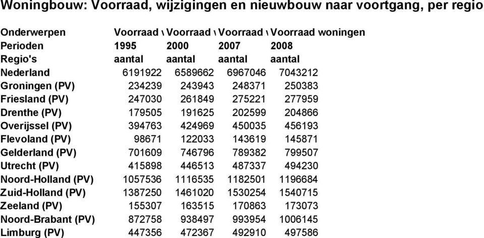 394763 424969 450035 456193 Flevoland (PV) 98671 122033 143619 145871 Gelderland (PV) 701609 746796 789382 799507 Utrecht (PV) 415898 446513 487337 494230 Noord-Holland (PV) 1057536 1116535