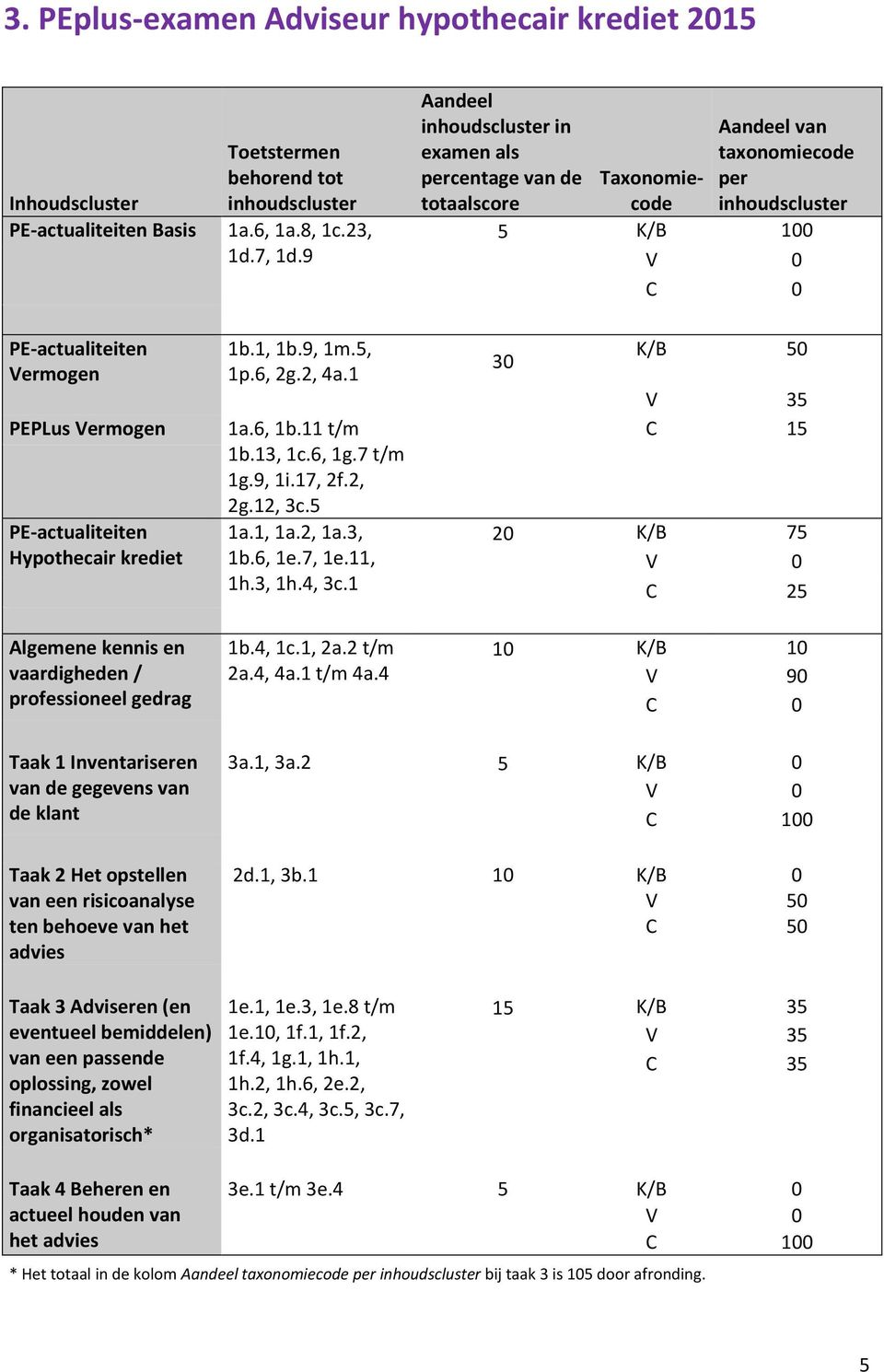 4 30 K/B 50 C 15 20 K/B 75 C 25 10 K/B 10 V 90 Taak 1 Inventariseren van de gegevens van de klant Taak 2 Het opstellen van een risicoanalyse ten behoeve van het advies 3a.1, 3a.2 5 K/B 0 2d.1, 3b.