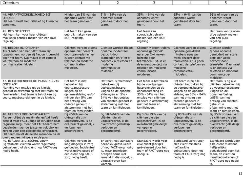 geïnitieerd door het 45. BED OP RECEPT Het team kan voor haar cliënten makkelijk gebruik maken van een BORregeling. Het team kan geen gebruik maken van een BOR-regeling.