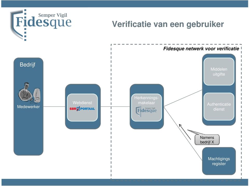 Medewerker Webdienst Herkenningsmakelaar