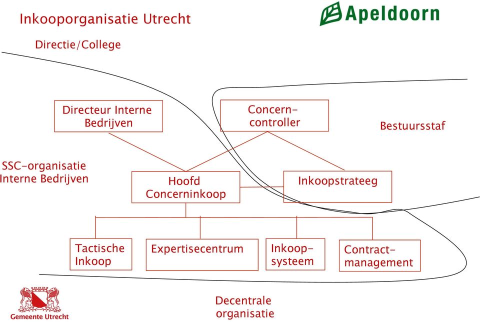 Bedrijven Hoofd Concerninkoop Inkoopstrateeg Tactische Inkoop