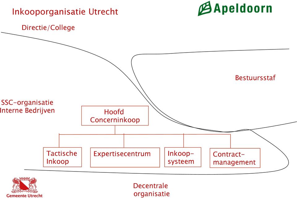 Hoofd Concerninkoop Tactische Inkoop