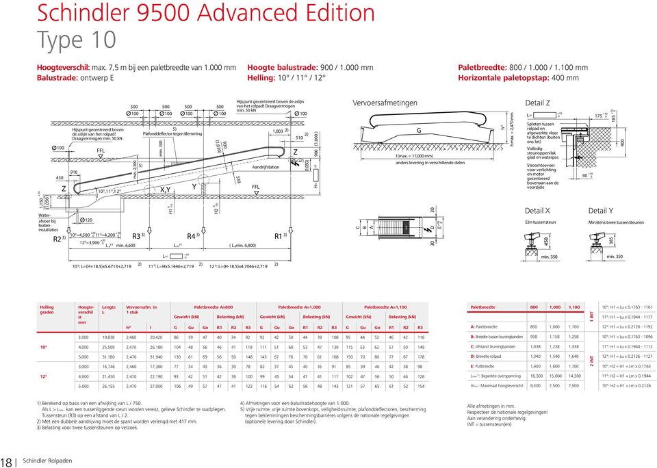 100 mm Horizontale paletopstap: 400 mm 1,150 +20 (1,050 ) 100 430 Z Waterafvoer bij buiteninstallaties R2 3) Hijspunt gecentreerd boven de aslijn van het rolpad! Draagvermogen min.