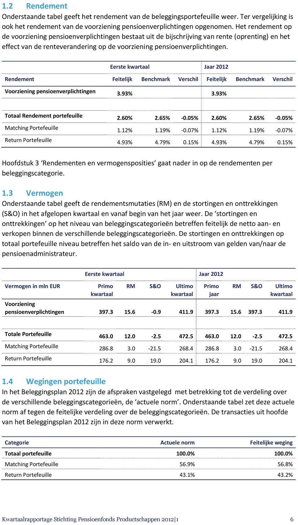 Eerste kwartaal Jaar 2012 Rendement Feitelijk Benchmark Verschil Feitelijk Benchmark Verschil Voorziening pensioenverplichtingen 3.93% 3.93% Totaal Rendement portefeuille 2.60% 2.65% -0.