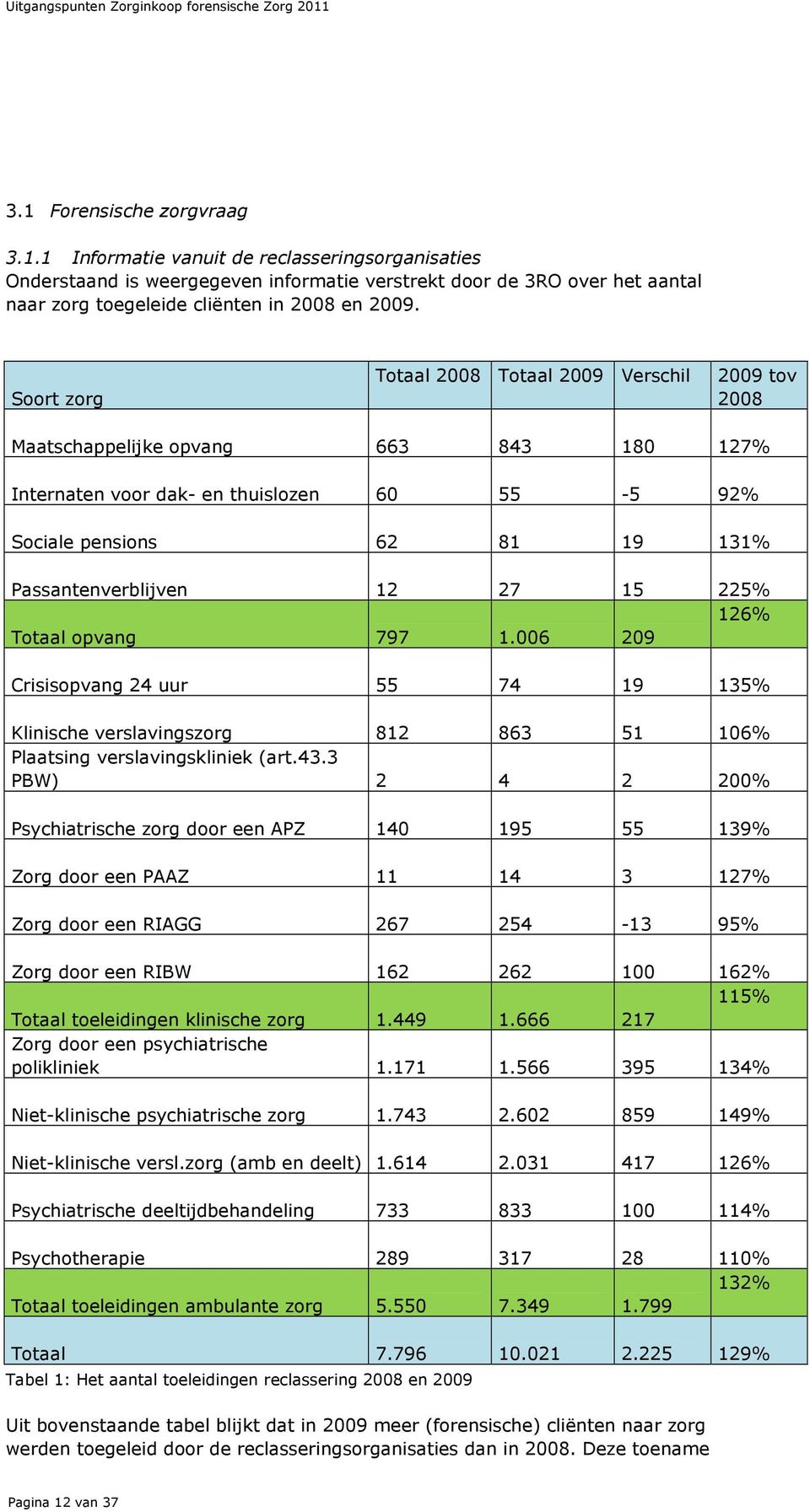 27 15 225% 126% Totaal opvang 797 1.006 209 Crisisopvang 24 uur 55 74 19 135% Klinische verslavingszorg 812 863 51 106% Plaatsing verslavingskliniek (art.43.