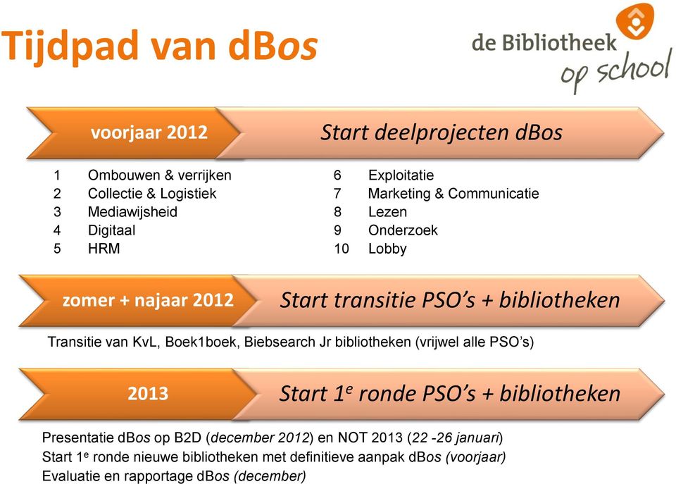 van KvL, Boek1boek, Biebsearch Jr bibliotheken (vrijwel alle PSO s) 2013 Start 1 e ronde PSO s + bibliotheken Presentatie dbos op B2D