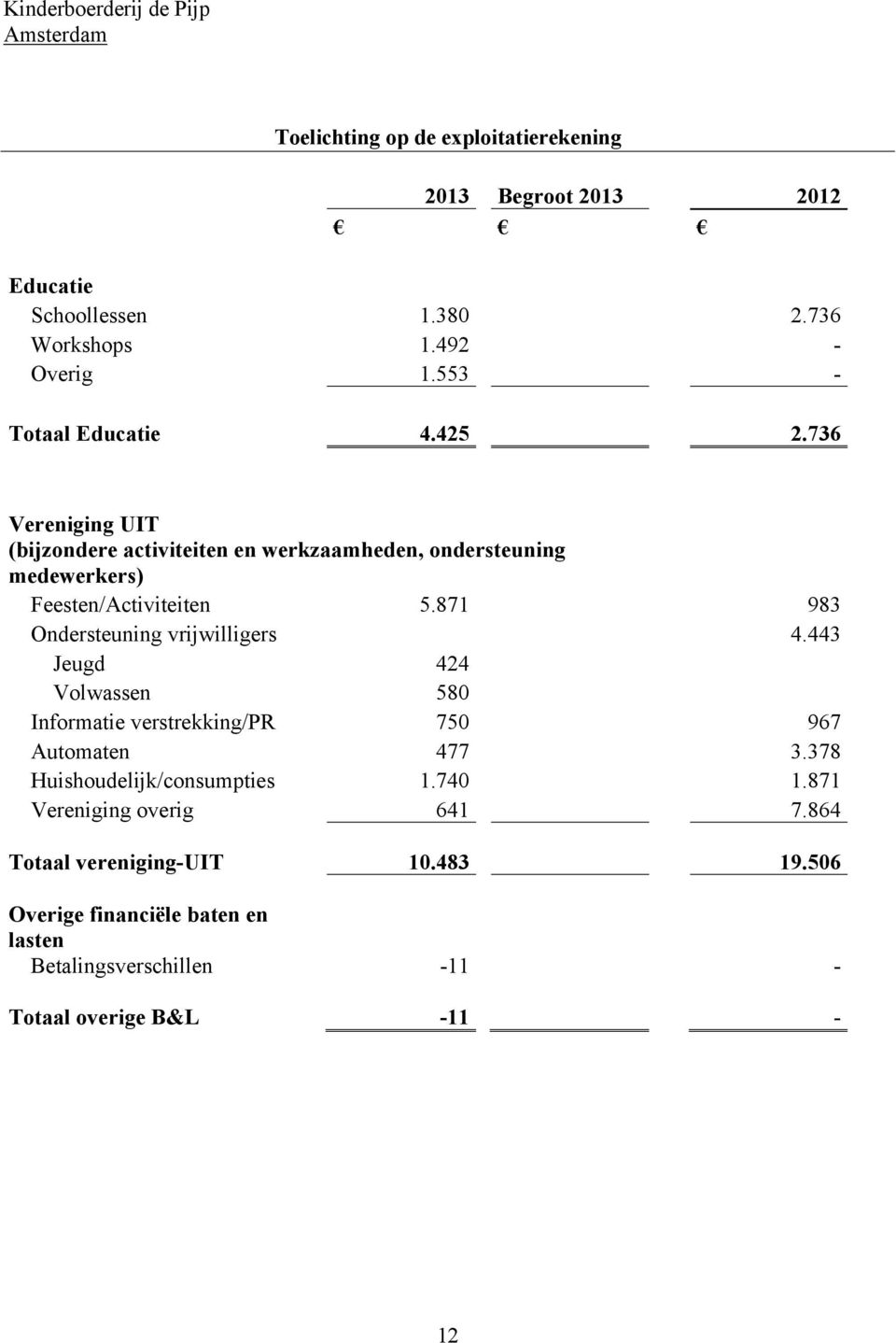 871 983 Ondersteuning vrijwilligers 4.443 Jeugd 424 Volwassen 580 Informatie verstrekking/pr 750 967 Automaten 477 3.