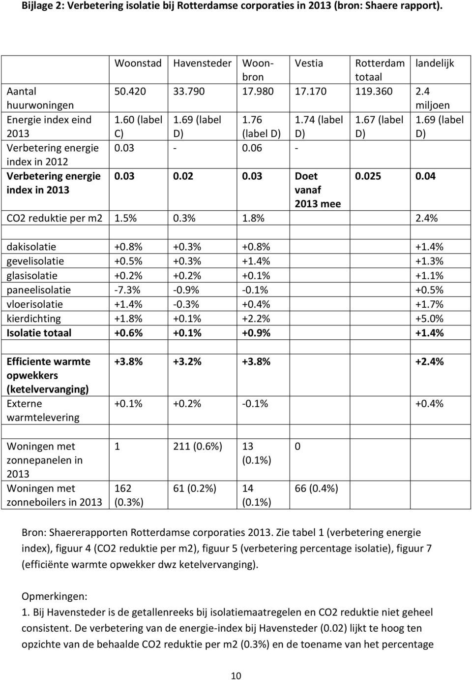 170 119.360 2.4 miljoen 1.60 (label 1.69 (label 1.76 1.74 (label 1.67 (label 1.69 (label C) D) (label D) D) D) D) 0.03-0.06-0.03 0.02 0.03 Doet vanaf 2013 mee 0.025 0.04 CO2 reduktie per m2 1.5% 0.