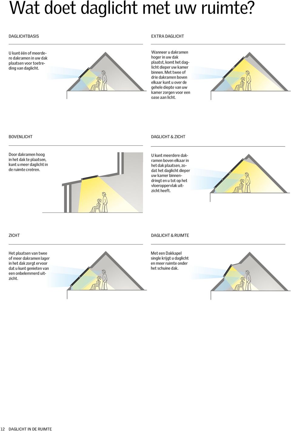 BOVENLICHT DAGLICHT & ZICHT DAGLICHT & ZICHT Door dakramen hoog in het dak te plaatsen, kunt u meer daglicht in de ruimte creëren.