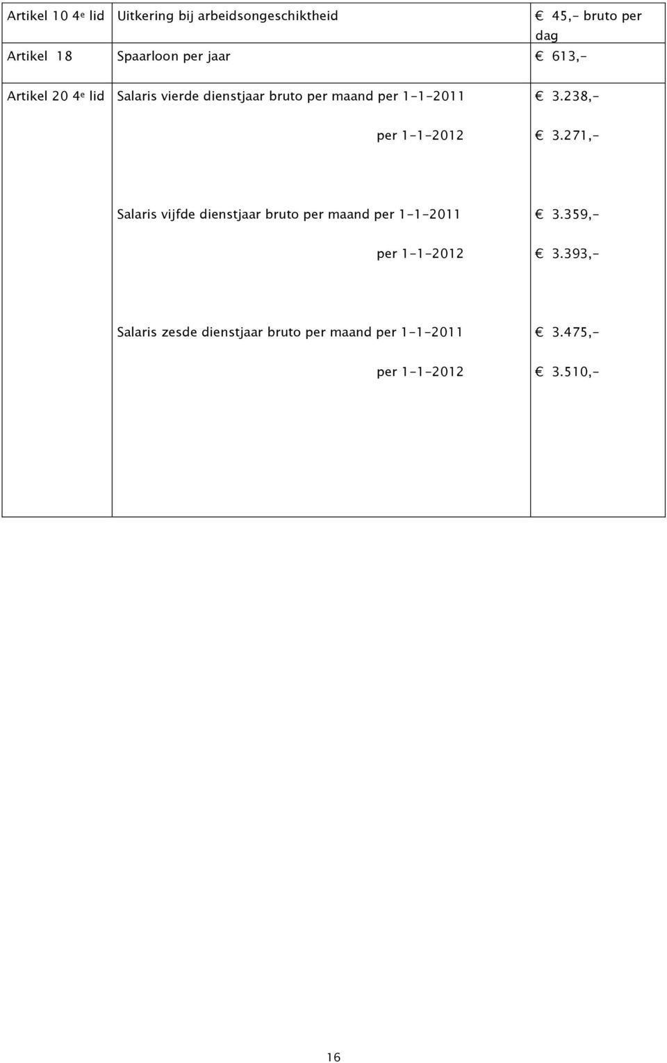 per 1-1-2011 3.238,- 3.271,- Salaris vijfde dienstjaar bruto per maand per 1-1-2011 3.