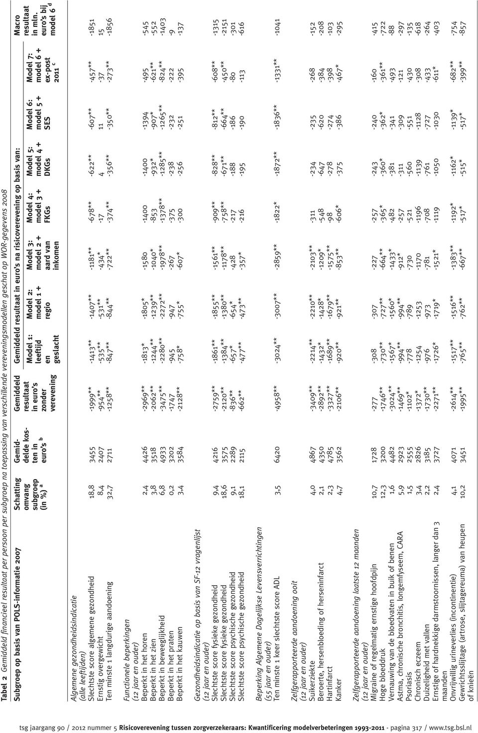 leeftijd en geslacht Model 2: model 1 + regio Model 3: model 2 + aard van inkomen Model 4: model 3 + FKGs Model 5: model 4 + DKGs Model 6: model 5 + SES Model 7: model 6 + ex-post 2011 c in mln.