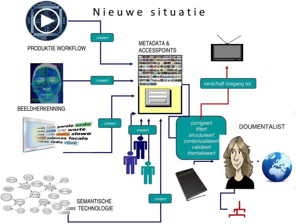 corrigeert filtert structureert contextualiseert valideert thematiseert Judith