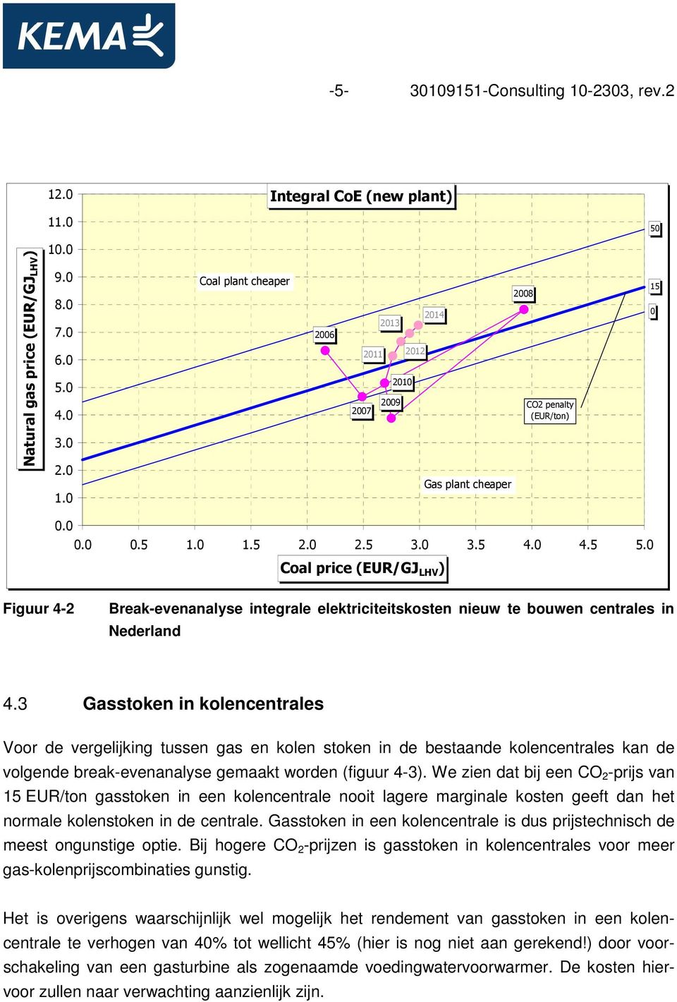 We zien dat bij een CO 2 -prijs van 15 EUR/ton gasstoken in een kolencentrale nooit lagere marginale kosten geeft dan het normale kolenstoken in de centrale.