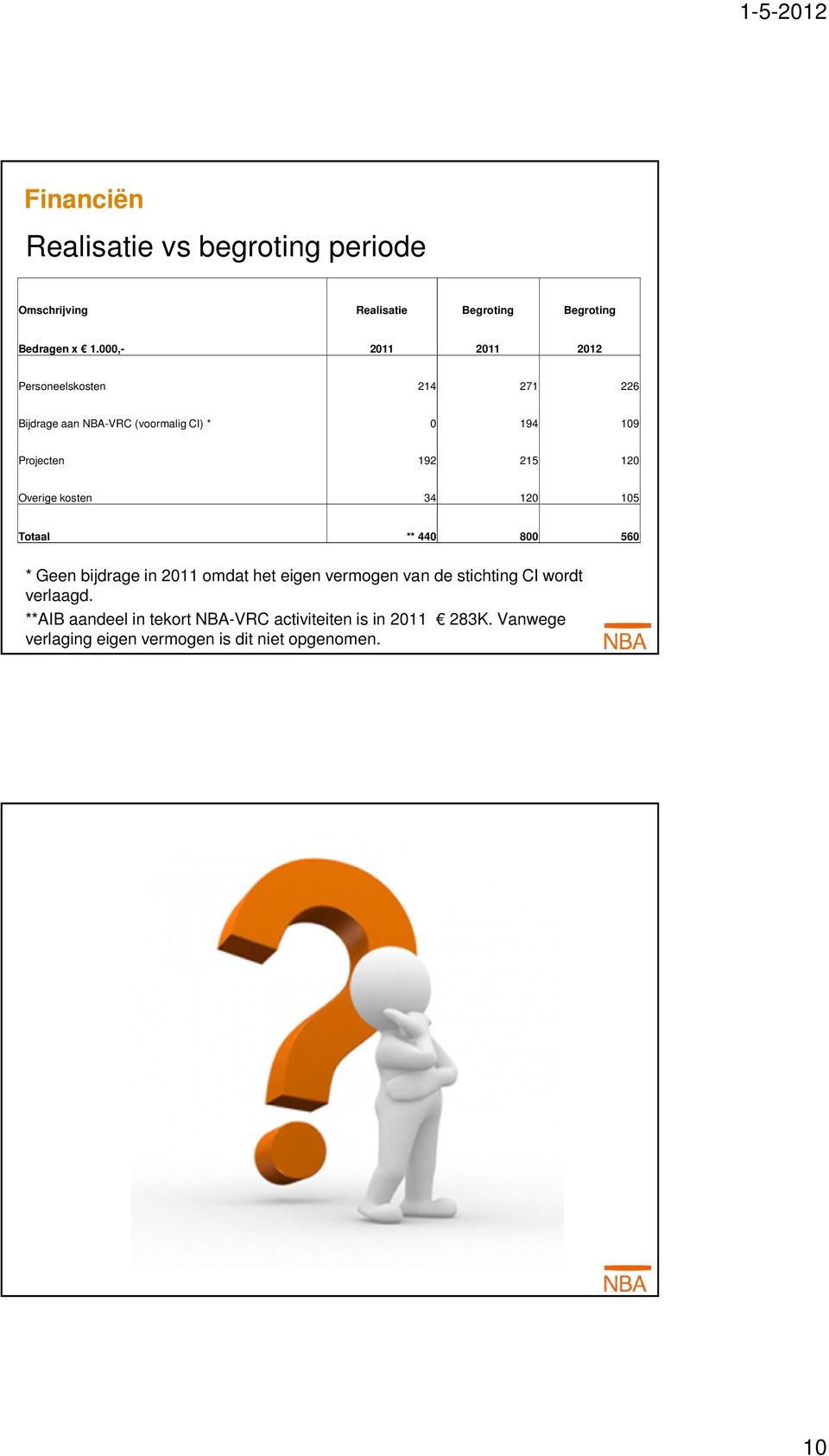 120 Overige kosten 34 120 105 Totaal ** 440 800 560 * Geen bijdrage in 2011 omdat het eigen vermogen van de stichting