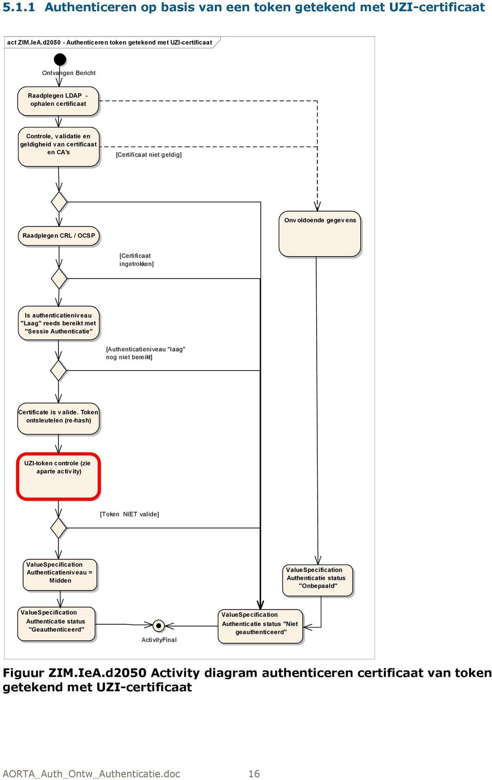 Onvoldoende gegevens Raadplegen CRL / OCSP [Certificaat ingetrokken] Is authenticatieniv eau "Laag" reeds bereikt met "Sessie Authenticatie" [Authenticatieniveau "laag" nog niet bereikt] Certificate