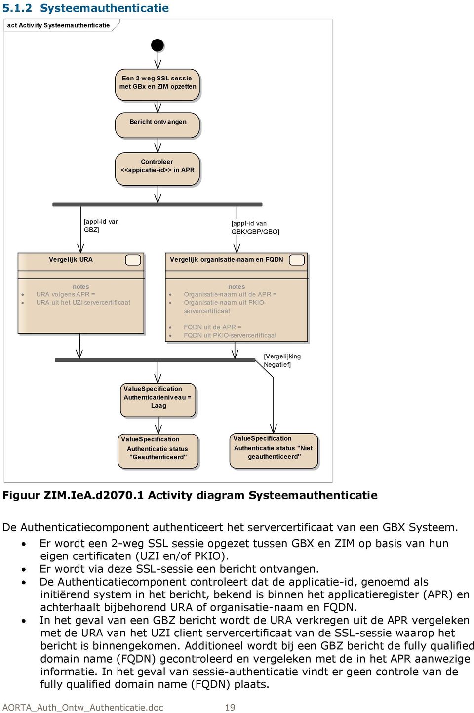 PKIOservercertificaat FQDN uit de APR = FQDN uit PKIO-servercertificaat [Vergelijking Negatief] ValueSpecification Authenticatieniv eau = Laag ValueSpecification Authenticatie status