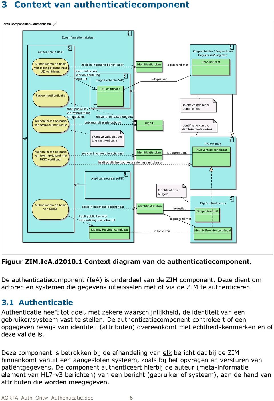 UZI-certificaat Systeemauthenticatie haalt public key voor versleuteling van digest uit ontvangt bij sessie-opbouw Authenticeren op basis ontvangt bij sessie-opbouw van sessie-authenticatie 'digest'