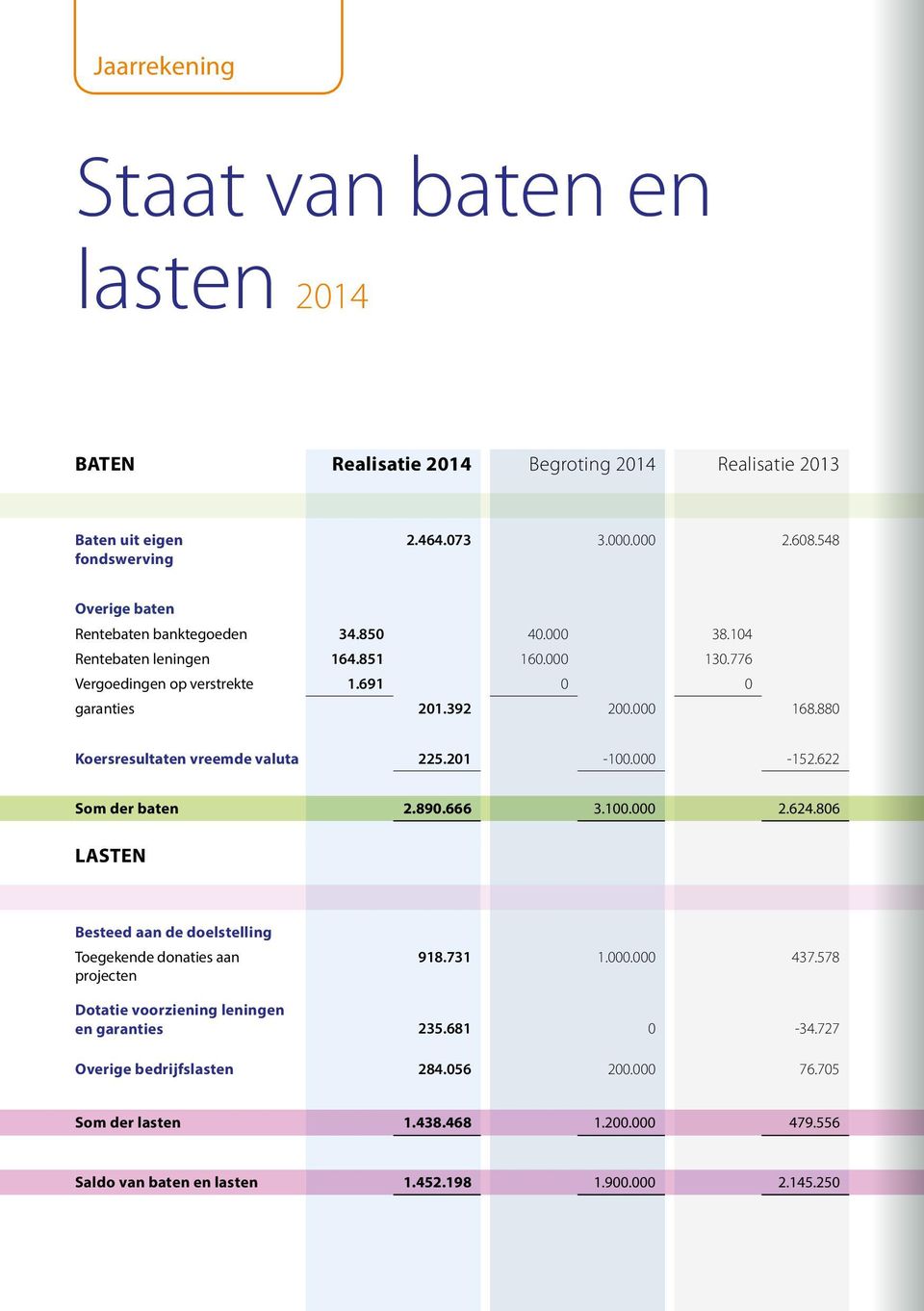 880 Koersresultaten vreemde valuta 225.201-100.000-152.622 Som der baten 2.890.666 3.100.000 2.624.806 LASTEN Besteed aan de doelstelling Toegekende donaties aan projecten 918.731 1.