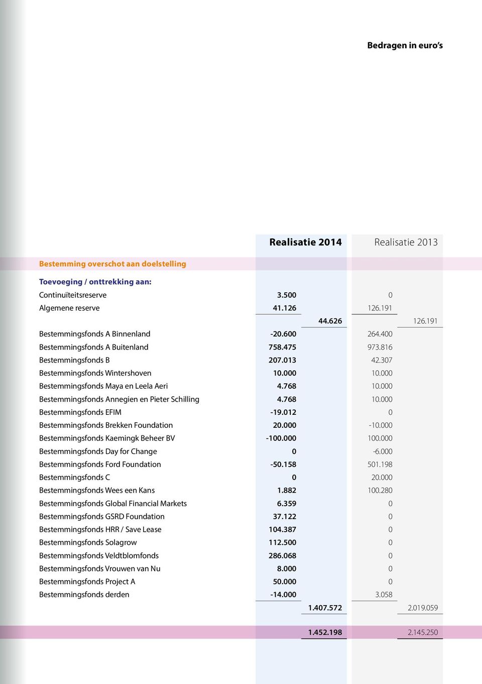 000 Bestemmingsfonds Maya en Leela Aeri 4.768 10.000 Bestemmingsfonds Annegien en Pieter Schilling 4.768 10.000 Bestemmingsfonds EFIM -19.012 0 Bestemmingsfonds Brekken Foundation 20.000-10.