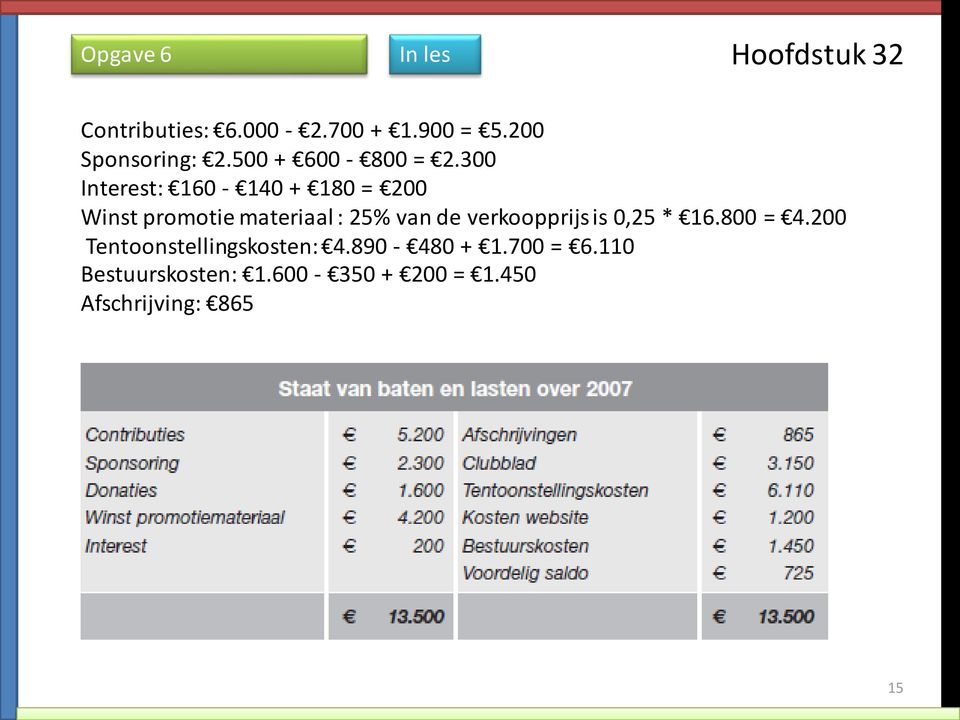 300 Interest: 160-140 + 180 = 200 Winst promotie materiaal : 25% van de