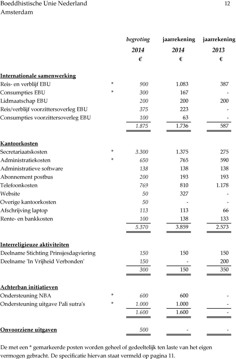 736 587 Kantoorkosten Secretariaatskosten * 3.300 1.375 275 Administratiekosten * 650 765 590 Administratieve software 138 138 138 Abonnement postbus 200 193 193 Telefoonkosten 769 810 1.