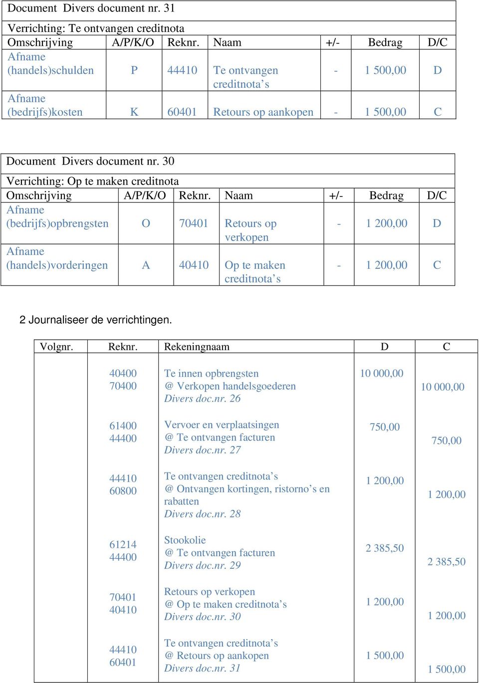 maken creditnota Afname (bedrijfs)opbrengsten O 70401 Retours op - 1 200,00 D verkopen Afname (handels)en A 40410 Op te maken creditnota s - 1 200,00 C 2 Journaliseer de verrichtingen.