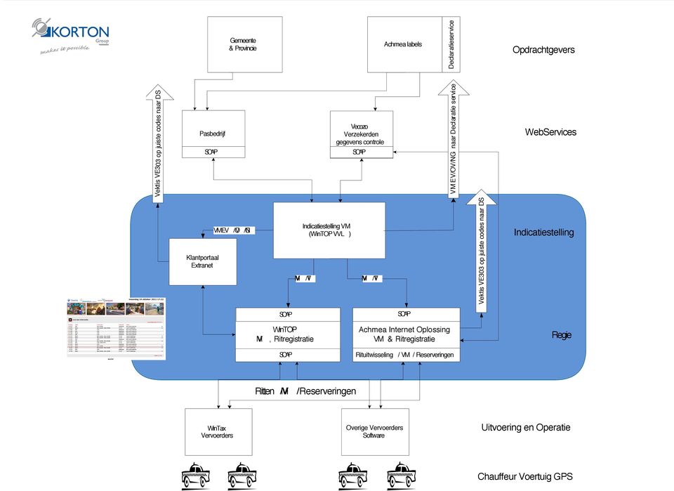 Vektis VE303 op juiste codes naar DS Indicatiestelling SOAP SOAP VM WinTOP, Ritregistratie Achmea Internet Oplossing VM & Ritregistratie Regie SOAP