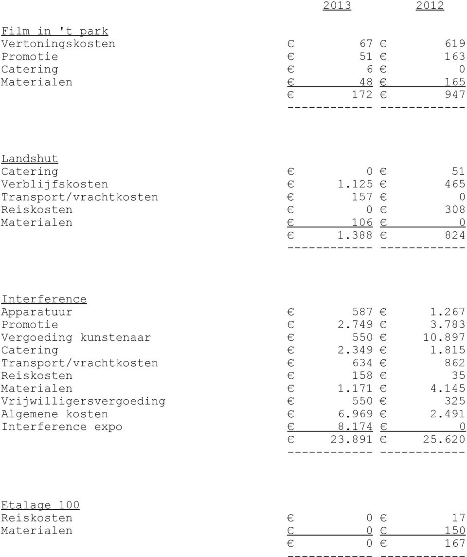 267 Promotie 2.749 3.783 Vergoeding kunstenaar 550 10.897 Catering 2.349 1.