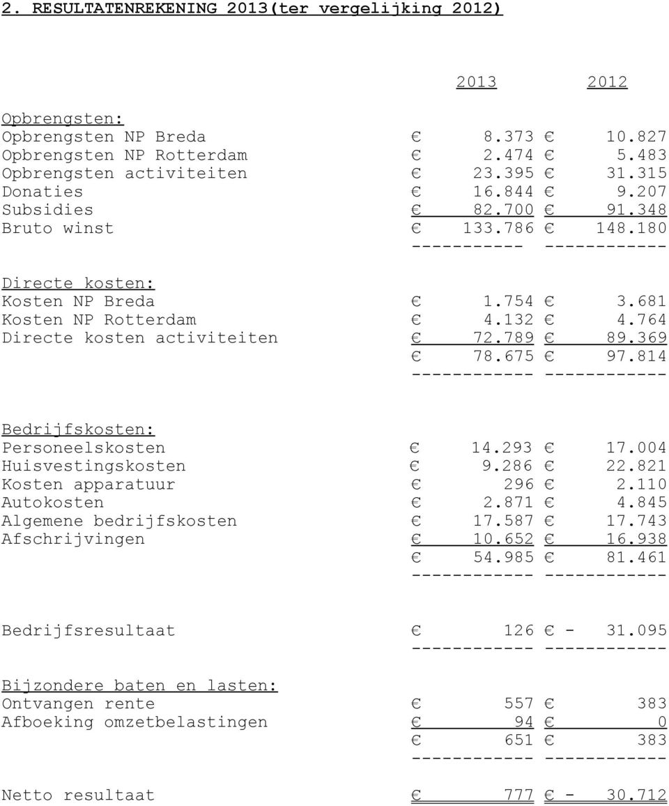 764 Directe kosten activiteiten 72.789 89.369 78.675 97.814 Bedrijfskosten: Personeelskosten 14.293 17.004 Huisvestingskosten 9.286 22.821 Kosten apparatuur 296 2.110 Autokosten 2.871 4.