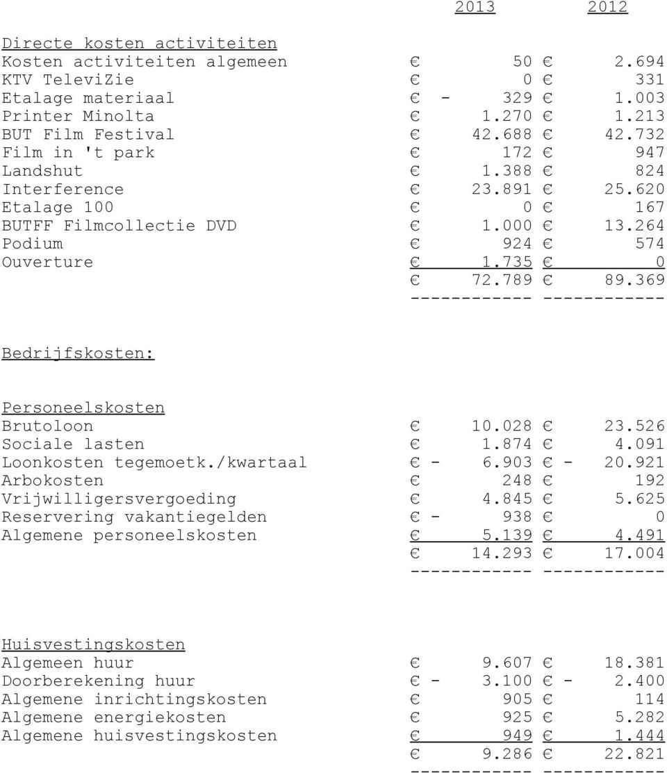 369 Bedrijfskosten: Personeelskosten Brutoloon 10.028 23.526 Sociale lasten 1.874 4.091 Loonkosten tegemoetk./kwartaal - 6.903-20.921 Arbokosten 248 192 Vrijwilligersvergoeding 4.845 5.