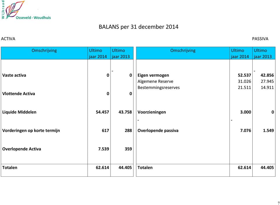 945 Bestemmingsreserves 21.511 14.911 Vlottende Activa 0 0 Liquide Middelen 54.457 43.758 Voorzieningen 3.