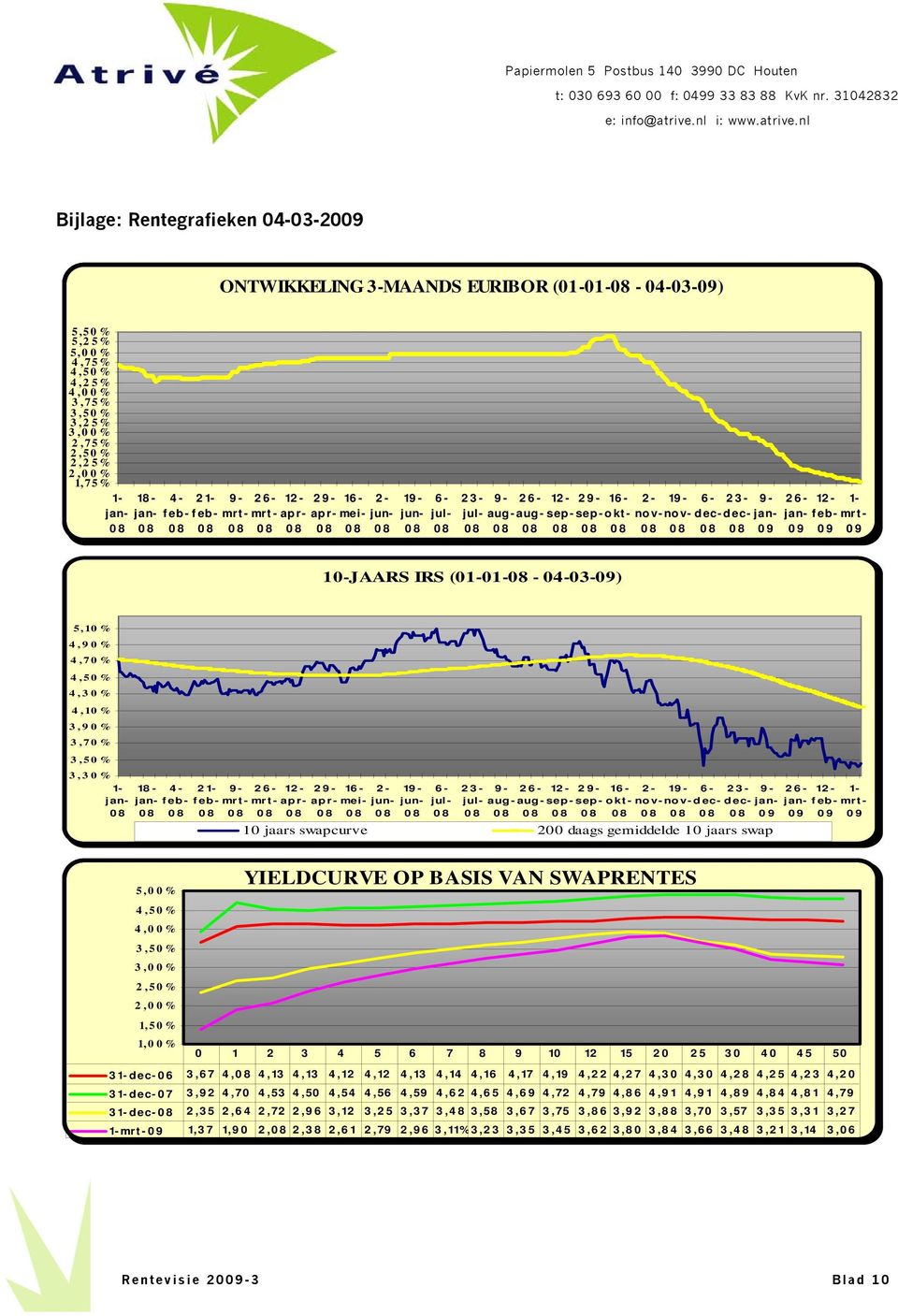 4,10% 3,90% 3,70% 3,30% 1-18 - 4-21- mrt - mrt - apr- 2 apr- 16 - mei- 2- jun- 19 - jun- 6- jul- 23- jul- aug- aug- sep- 2 sep- 16 - okt- 2- nov- 19 - no v- 6- dec- 23- dec- 10 jaars swapcurve 200