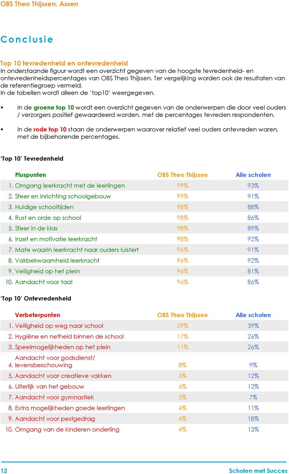 In de groene top 10 wordt een overzicht gegeven van de onderwerpen die door veel ouders / verzorgers positief gewaardeerd worden, met de percentages tevreden respondenten.