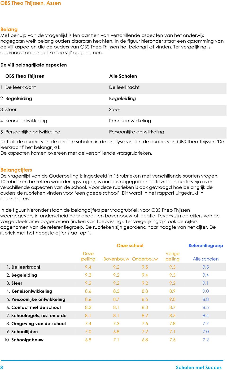 De vijf belangrijkste aspecten OBS Alle Scholen 1 De leerkracht De leerkracht 2 Begeleiding Begeleiding 3 Sfeer Sfeer 4 Kennisontwikkeling Kennisontwikkeling 5 Persoonlijke ontwikkeling Persoonlijke